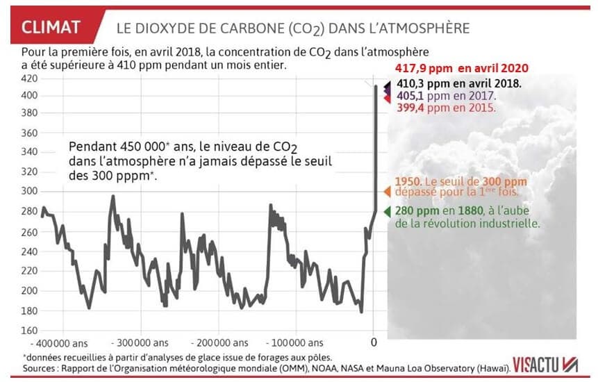 Concentration en CO2 (Fiche pédagogique)